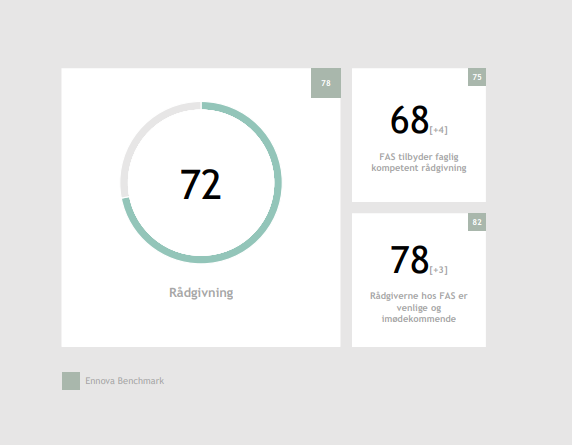 Graf der viser resultaterne fra en tilfredshedsundersøgelse